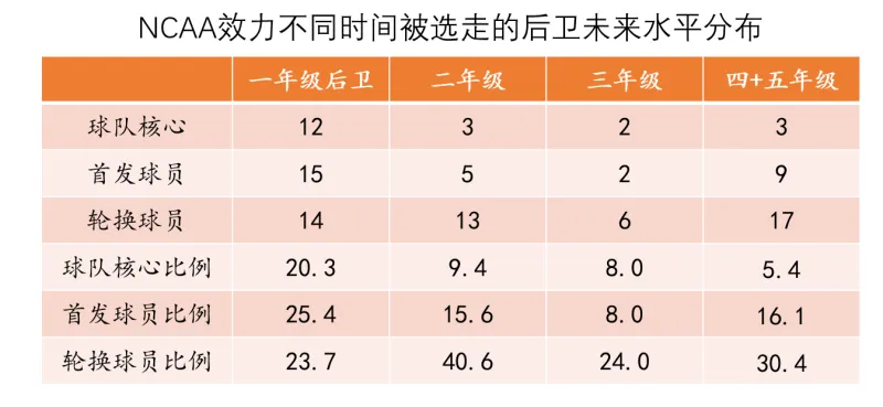 九游娱乐首页-选秀研究（一）如何从NCAA中挑选到基石型后卫？